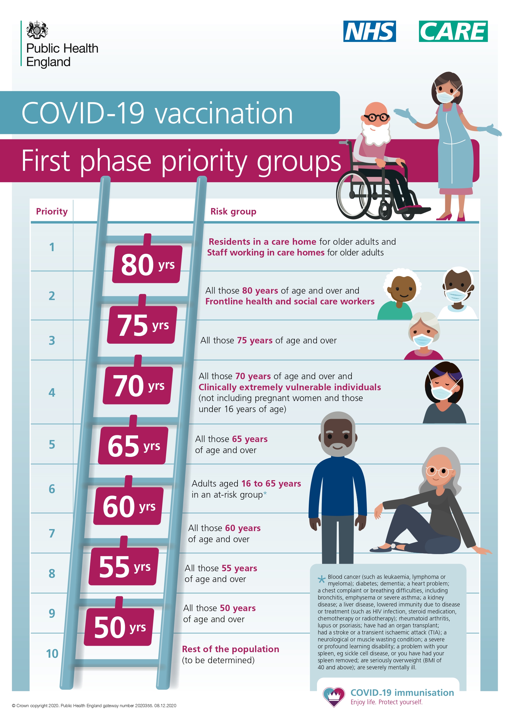 Covid 19 Vaccinations In North Central London North Central London Ccg